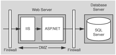 An ASP.NET Web application to SQL Server Internet scenario