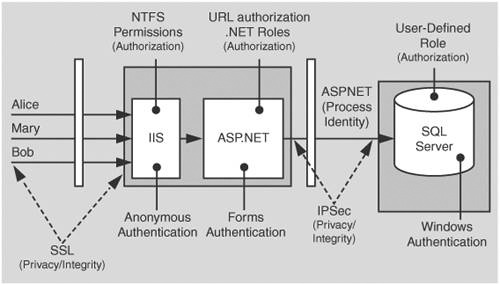 The recommended security configuration for the ASP.NET to SQL Server Internet scenario