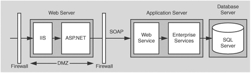 An ASP.NET to remote Enterprise Services to SQL Server Internet scenario