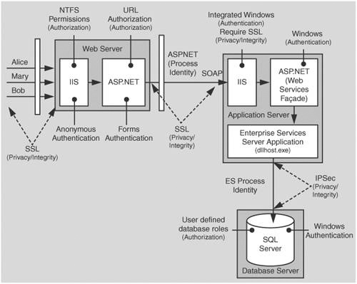 The recommended security configuration for the ASP.NET to remote Enterprise Services to SQL Server Internet scenario