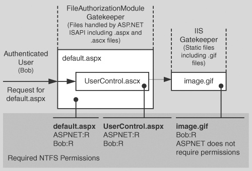 IIS and ASP.NET gatekeepers working together