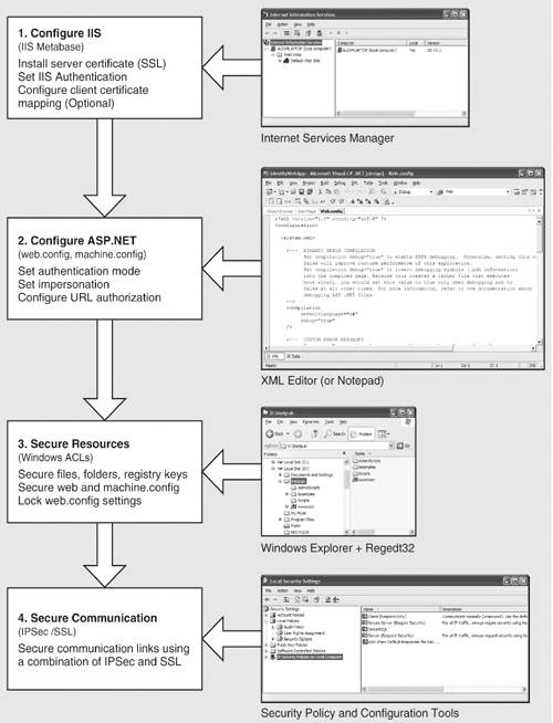 Configuring ASP.NET application security