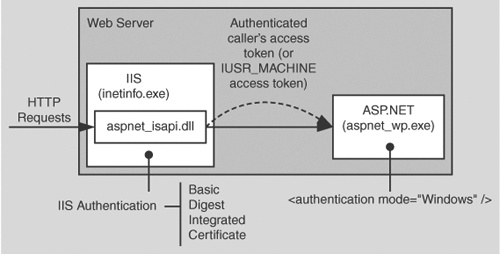 ASP.NET Windows authentication uses IIS to authenticate callers