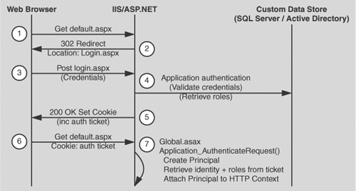 Forms authentication sequence of events