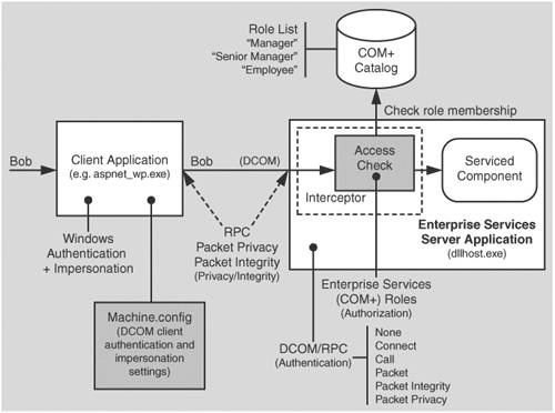 Enterprise Services role-based security architecture