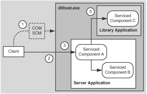 Gatekeepers within an Enterprise Services application