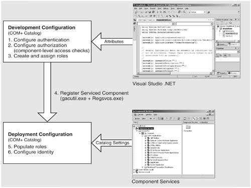 Configuring Enterprise Services security