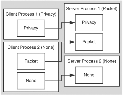 Authentication level negotiation