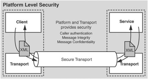 Platform/transport level security