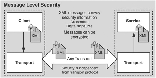 Message level security