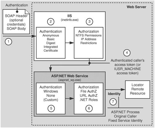 Web services security architecture