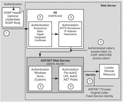 Configuring ASP.NET Web service security