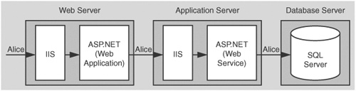 Flowing the original caller’s security context