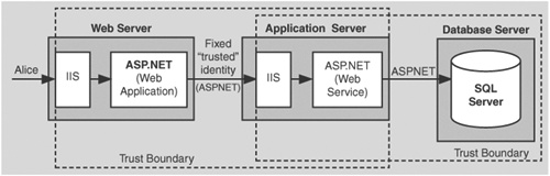 The trusted subsystem model