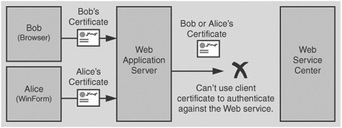 Web service client certificate authentication