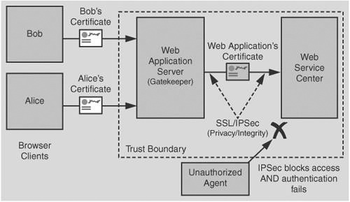 The Web service authenticates the trusted Web application