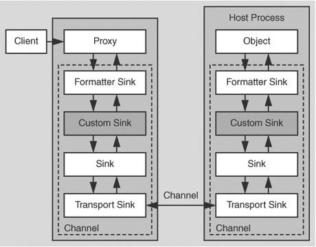 The .NET remoting architecture