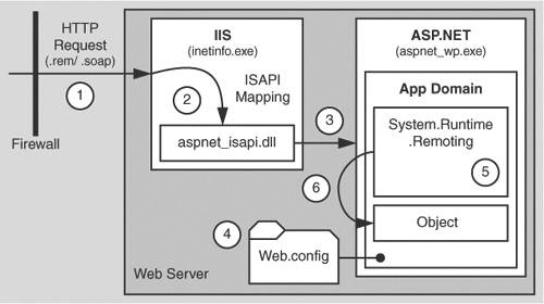 Server-side processing