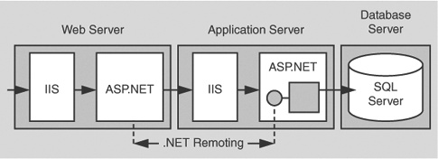 Remote objects called by an ASP.NET Web application