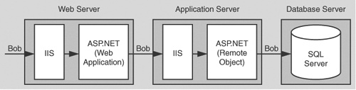 Flowing the original caller’s security context