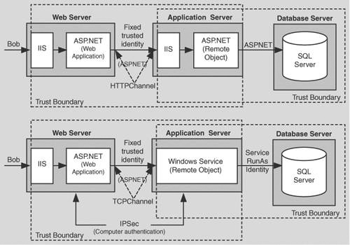 The trusted subsystem model