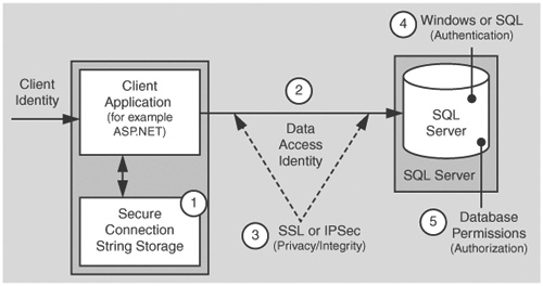 Key data access security issues