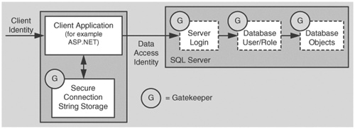 SQL Server gatekeepers