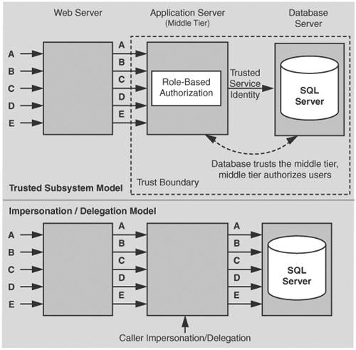 The trusted sub-system and impersonation/delegation models for database access