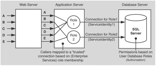 Connecting to SQL Server using multiple SQL user database roles