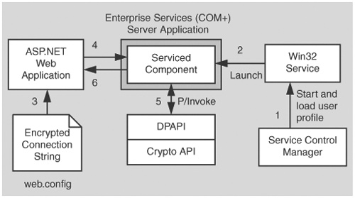 The ASP.NET Web application uses a COM+ server application to interact with DPAPI