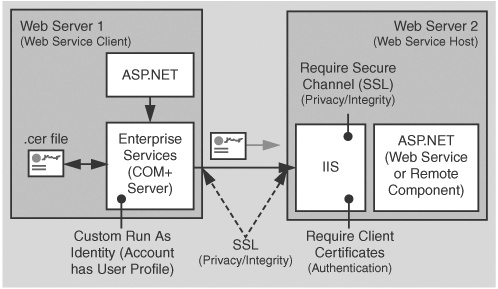 ASP.NET calls a serviced component to invoke the Web service