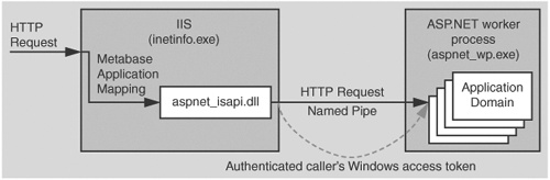 IIS and ASP.NET communication