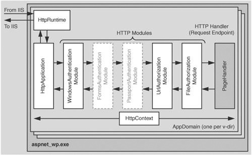 ASP.NET pipeline processing