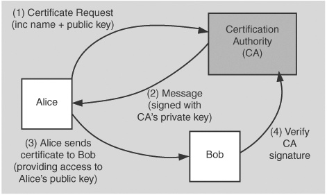 Digital certification process