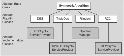 The symmetric crypto class inheritance hierarchy