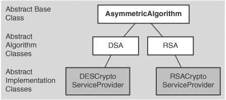 The asymmetric crypto class inheritance hierarchy