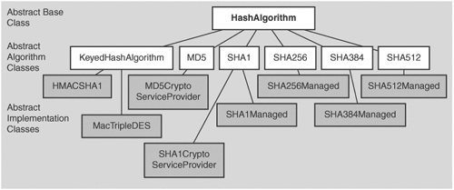 The hash crypto class inheritance hierarchy