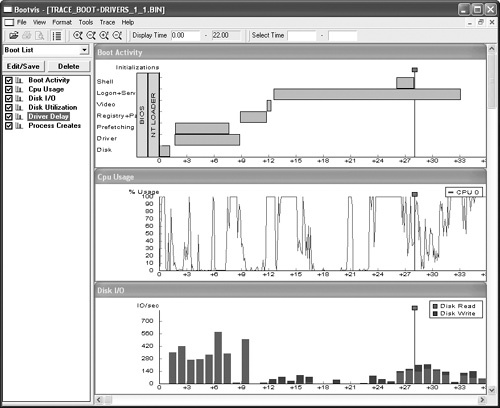 The charts give you a visual display of the resources used during the boot process.