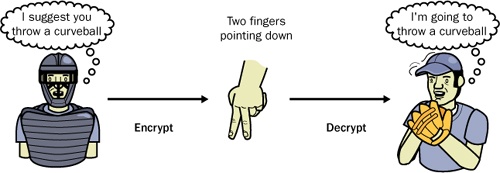 Encrypting and decrypting a secret message