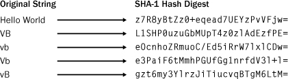 SHA-1 hash digests