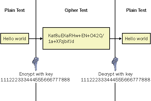 Private key encryption