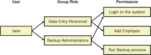 Jane’s permissions