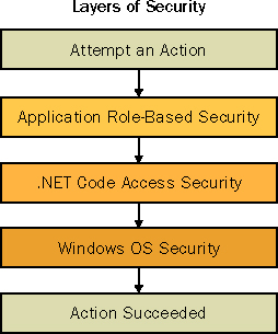 An attempt to perform an action must pass through several security checks