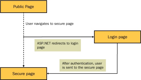 Forms authentication