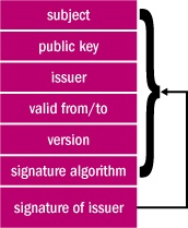 Elements of an X.509 certificate.