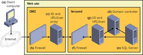 Secure Web application architecture 2