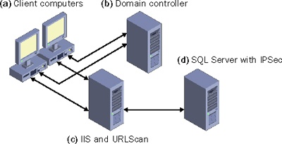 Secure intranet Web architecture