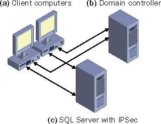 Secure client-server architecture