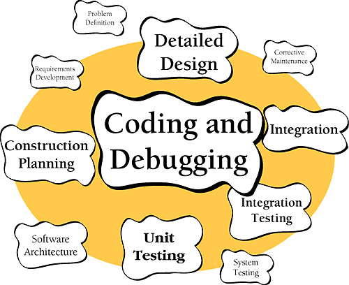 This book focuses on coding and debugging, detailed design, construction planning, unit testing, integration, integration testing, and other activities in roughly these proportions