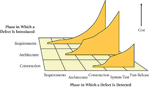 The cost to fix a defect rises dramatically as the time from when it's introduced to when it's detected increases. This remains true whether the project is highly sequential (doing 100 percent of requirements and design up front) or highly iterative (doing 5 percent of requirements and design up front)